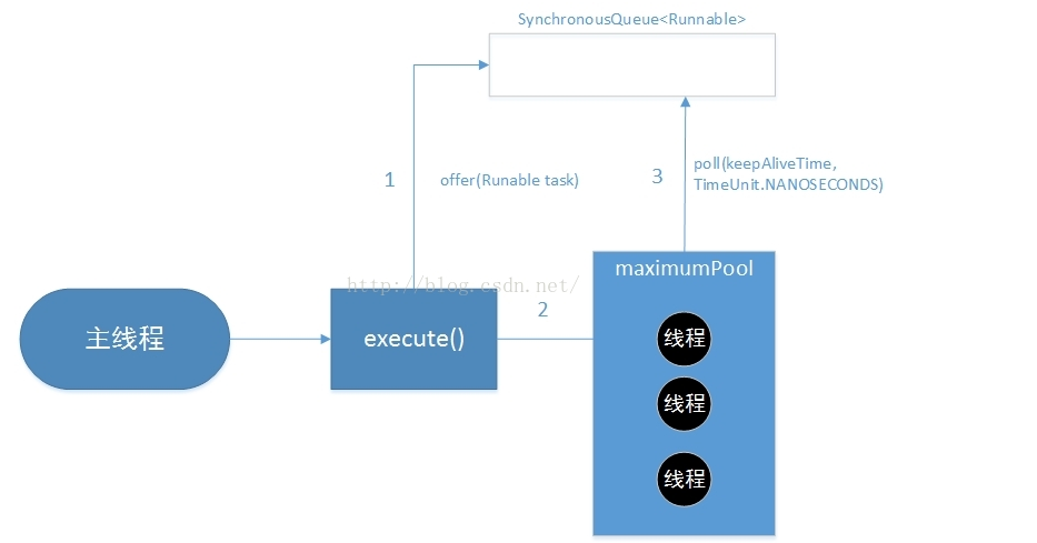 Java 线程池的RejectedExecutionHandler java线程池newfixedthreadpool_单线程_03