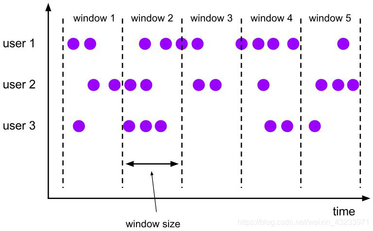 Flink 的 TumblingEventTimeWindow用法 flink countwindowall_滑动窗口