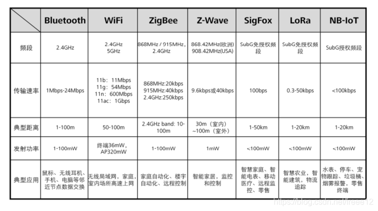 物联网 数据 级联传输 物联网数据传输技术_物联网 数据 级联传输_11