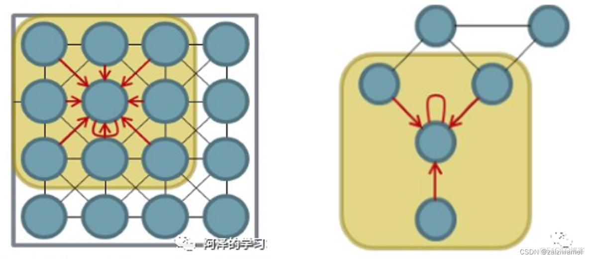 图卷积网络的权重更新 图卷积网络综述_卷积网络