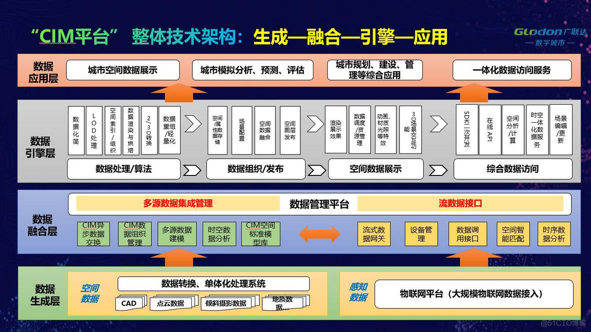 数字孪生使用什么技术架构 数字孪生cim_空间数据_02