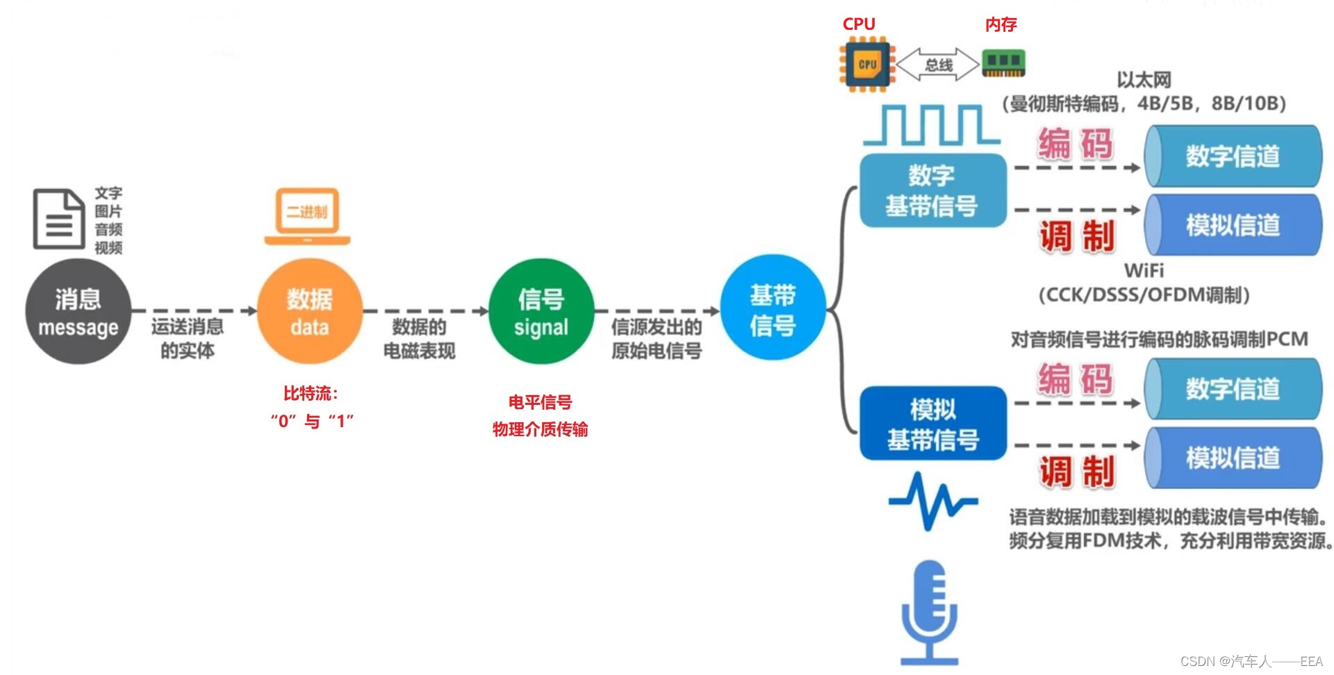 基于深度学习的宽带车联网通信传输信道模型 汽车网络通信原理,基于深度学习的宽带车联网通信传输信道模型 汽车网络通信原理_串行通信_07,第7张