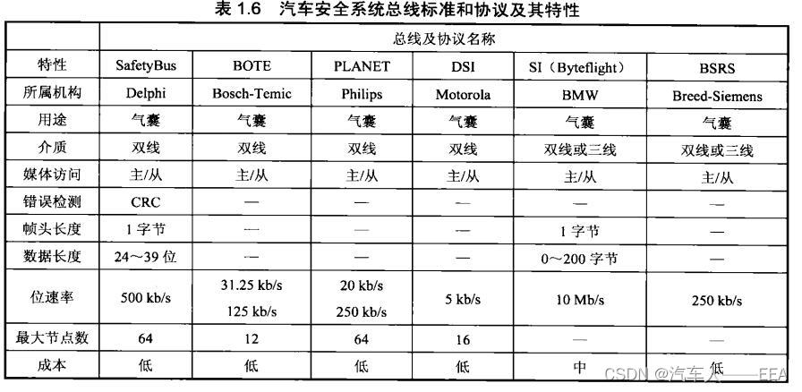 基于深度学习的宽带车联网通信传输信道模型 汽车网络通信原理,基于深度学习的宽带车联网通信传输信道模型 汽车网络通信原理_串行通信_13,第13张