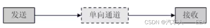 基于深度学习的宽带车联网通信传输信道模型 汽车网络通信原理,基于深度学习的宽带车联网通信传输信道模型 汽车网络通信原理_异步通信_23,第23张