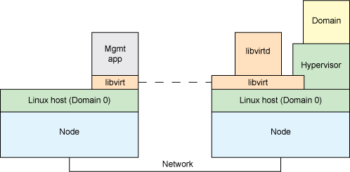 查看libvirt支持的cpu架构 libvirt功能_监控程序_02