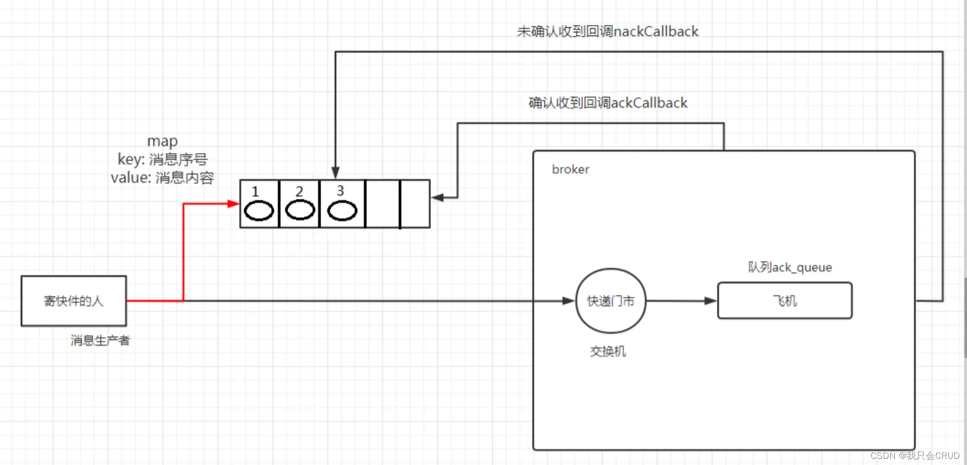 springboot rabbitmq 开启消息确认 rabbitmq消息发送确认,springboot rabbitmq 开启消息确认 rabbitmq消息发送确认_rabbitmq,第1张