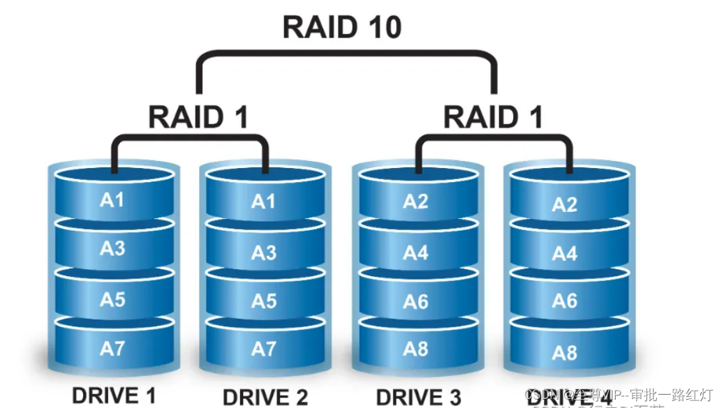 bios 的ez raid是什么 bios里面的raid什么意思_磁盘阵列_04