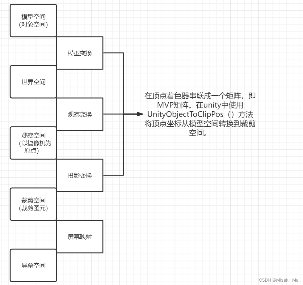 unity的UI坐标系 unity坐标空间_unity