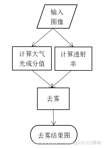 python 暗通道先验 暗通道先验去雾算法_灰度图