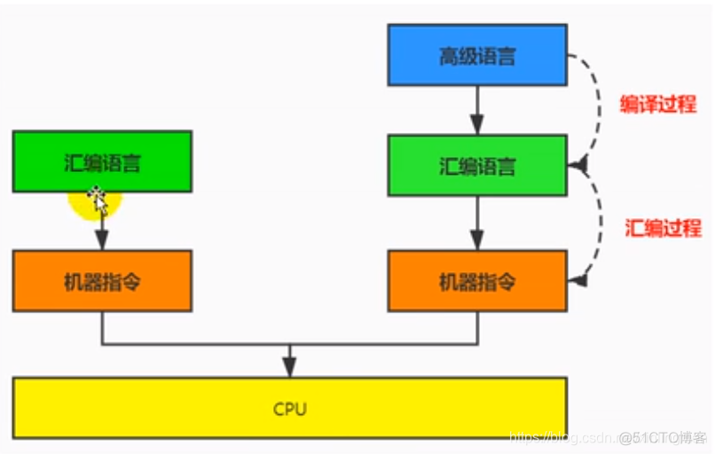 使用python如何把机器码转换为汇编语言 用机器码编程_汇编语言_02