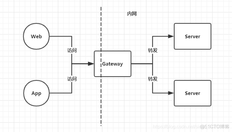 springgateway 另一台服务器 springgateway跨域_sed