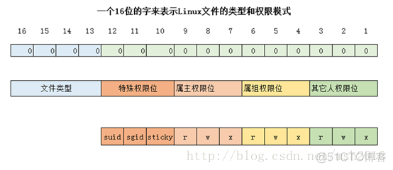 android 13 特殊权限 特殊应用权限_普通用户