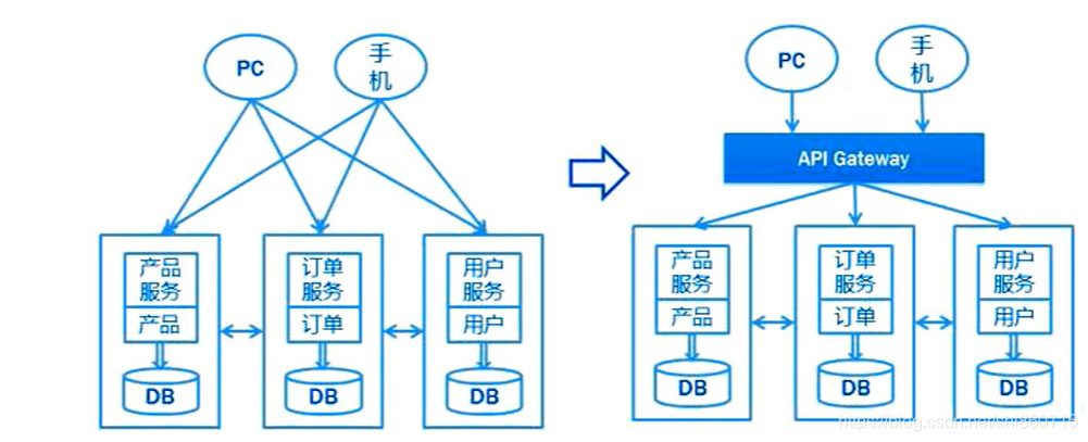 SpringCloudGateway 数据聚合 springcloud gateway 数据库,SpringCloudGateway 数据聚合 springcloud gateway 数据库_nginx_03,第3张