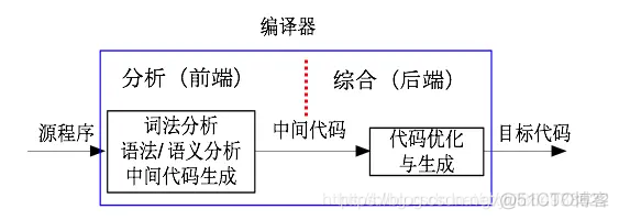 Python编译器和解释器的区别 编译器与解释器的区别_Python编译器和解释器的区别