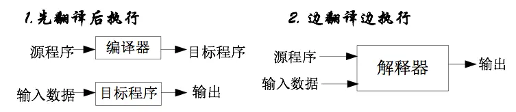 Python编译器和解释器的区别 编译器与解释器的区别,Python编译器和解释器的区别 编译器与解释器的区别_编译型语言_02,第2张