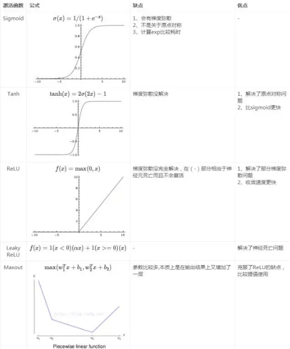 为什么要加入激活函数 什么时候加激活函数_数学公式