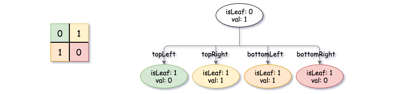 java 实现 四叉树实现碰撞检测算法 四叉树结构例题_java 实现 四叉树实现碰撞检测算法_03