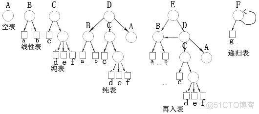 广义表定义的代码Java 广义表(())_广义表的结点结构