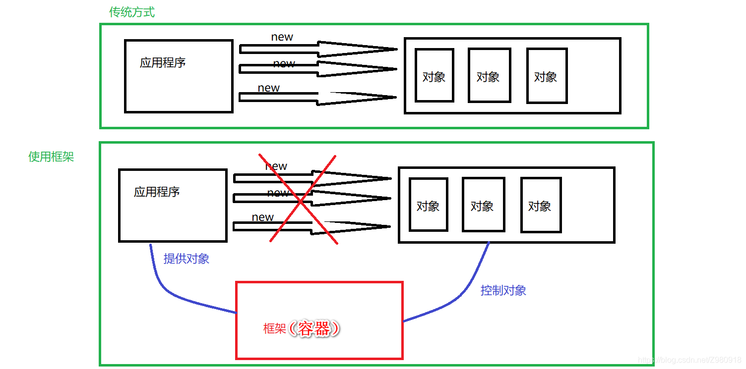 spring核心 spring核心是什么,spring核心 spring核心是什么_spring_02,第2张