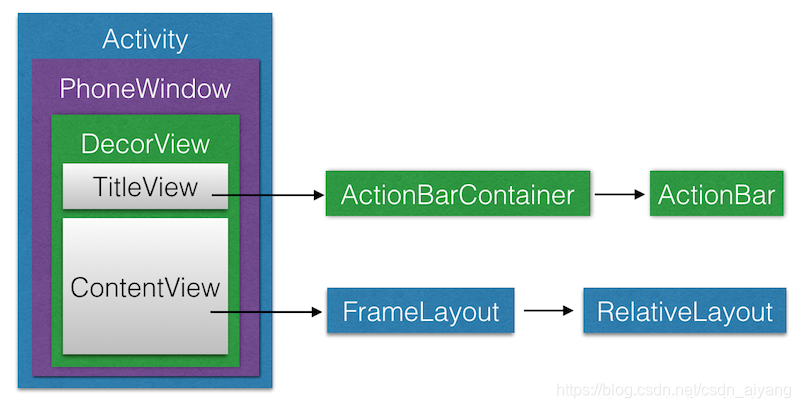 android多层 ExpandableListView android view层级_android