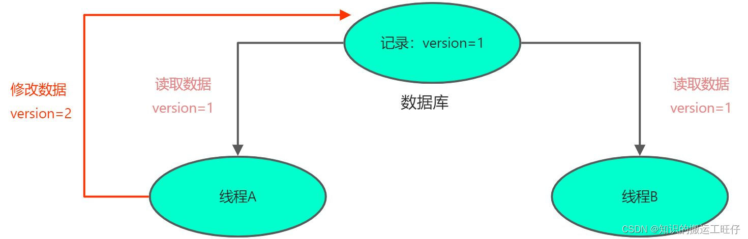 mybatis和mysql版本号 mybatis @version,mybatis和mysql版本号 mybatis @version_mysql_02,第2张