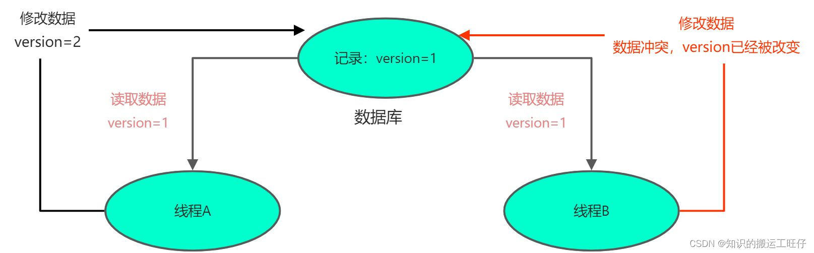 mybatis和mysql版本号 mybatis @version,mybatis和mysql版本号 mybatis @version_mybatis和mysql版本号_03,第3张