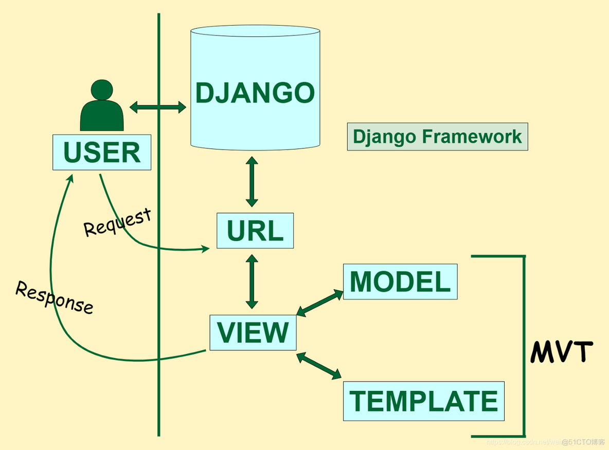 Django mvc 三层架构 django mvt架构模型的模块_Django mvc 三层架构