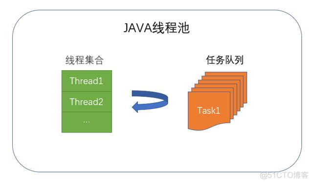 java 线程池处理大数据文件入库 java线程池数据结构_任务队列