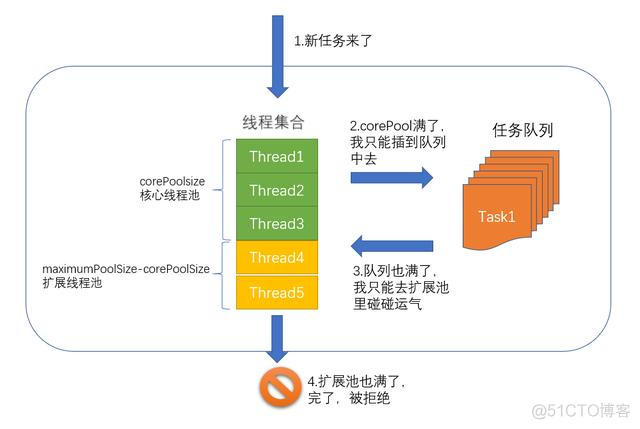 java 线程池处理大数据文件入库 java线程池数据结构_java线程池_06