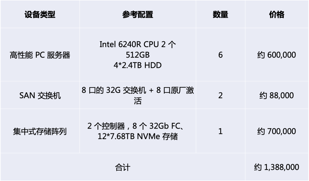 数据基础设施 的技术架构 基础设施数据库,数据基础设施 的技术架构 基础设施数据库_服务器_03,第3张