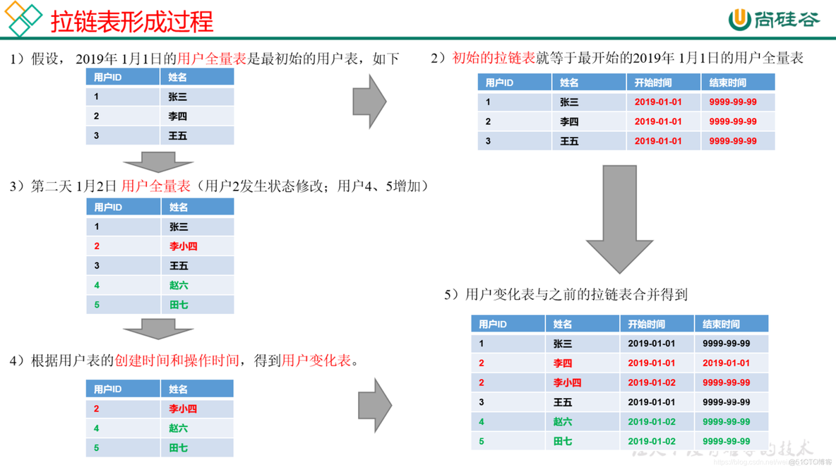 尚硅谷数据结构与算法代码和资料 尚硅谷大数据项目_大数据_20