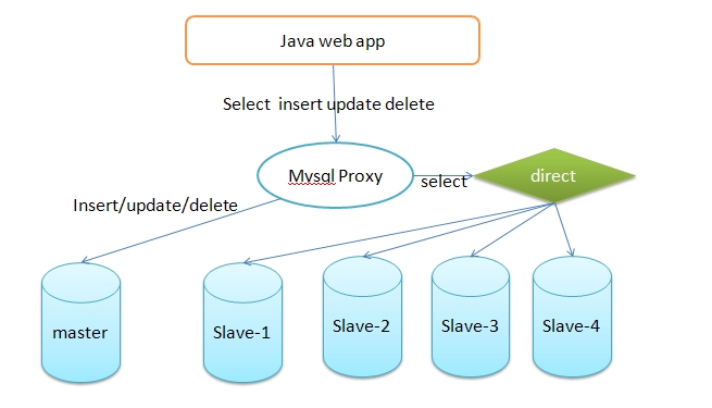 haproxy 读写分离 原理 读写分离技术_面试