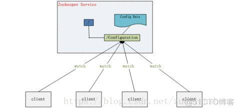 zookeeper有哪些需要监控 zookeeper提供哪些服务_HDFS