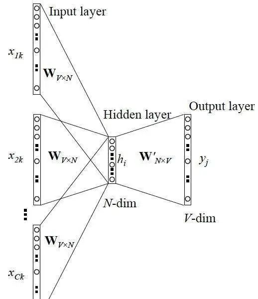 下载Word2Vec模型 word2vec模型结构,下载Word2Vec模型 word2vec模型结构_word2vec代码_02,第2张