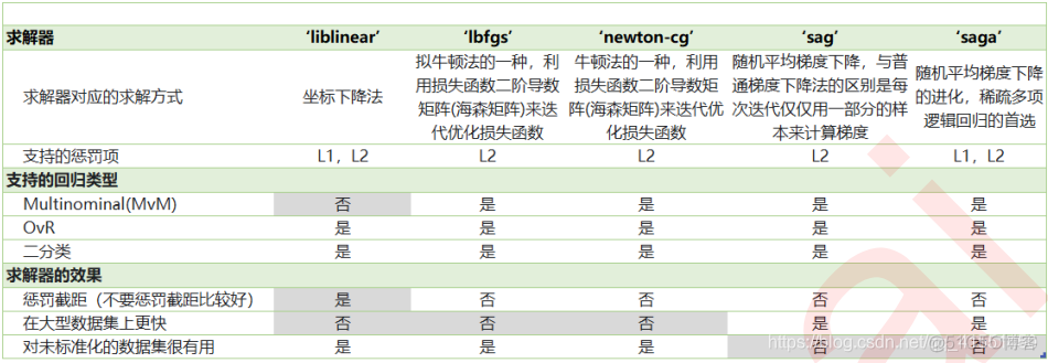 随机森林和多元线性回归 随机森林与logistic回归_线性回归_214