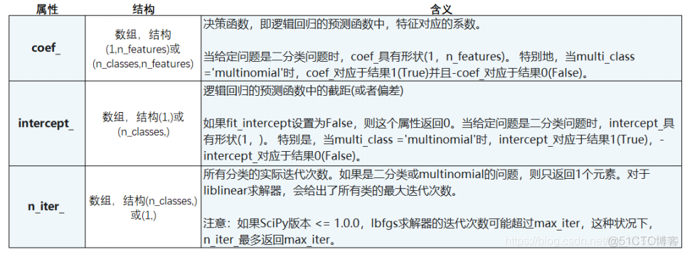 随机森林和多元线性回归 随机森林与logistic回归_取值_244