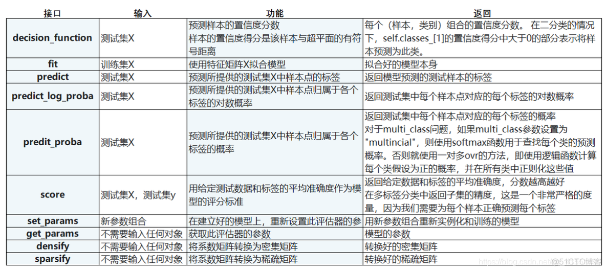 随机森林和多元线性回归 随机森林与logistic回归_线性回归_245