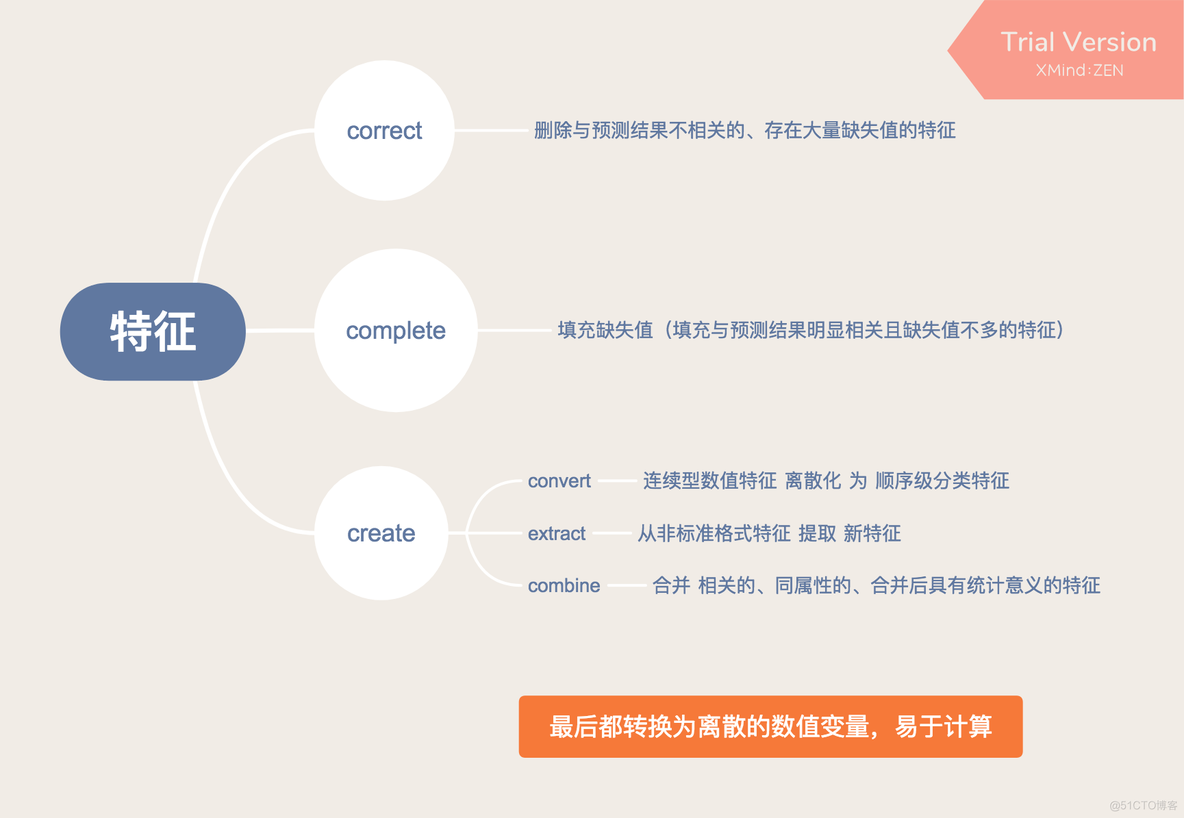 数据挖掘 序列模式分析 数据挖掘过程模型_数据_03