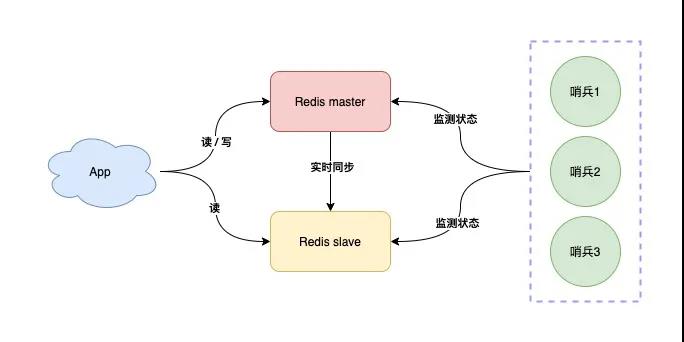 redis哨兵模式主节点挂掉又恢复 redis哨兵挂了一个_服务器