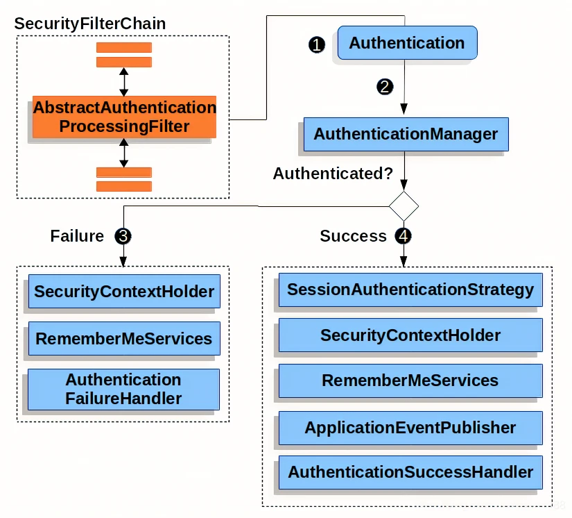 springsecurity进行apikey验证 spring authentication_set方法_02