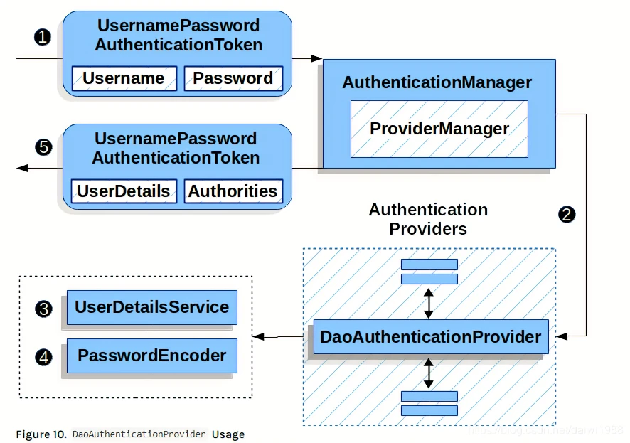 springsecurity进行apikey验证 spring authentication_ide_03