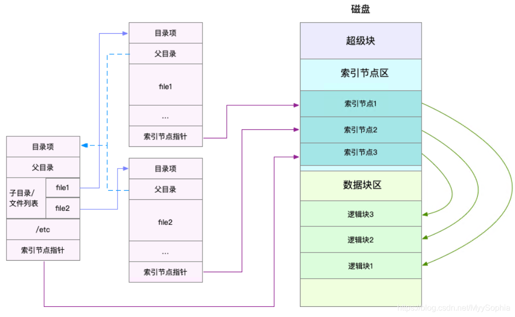 linuxes索引文件在哪 linux文件索引节点_性能优化