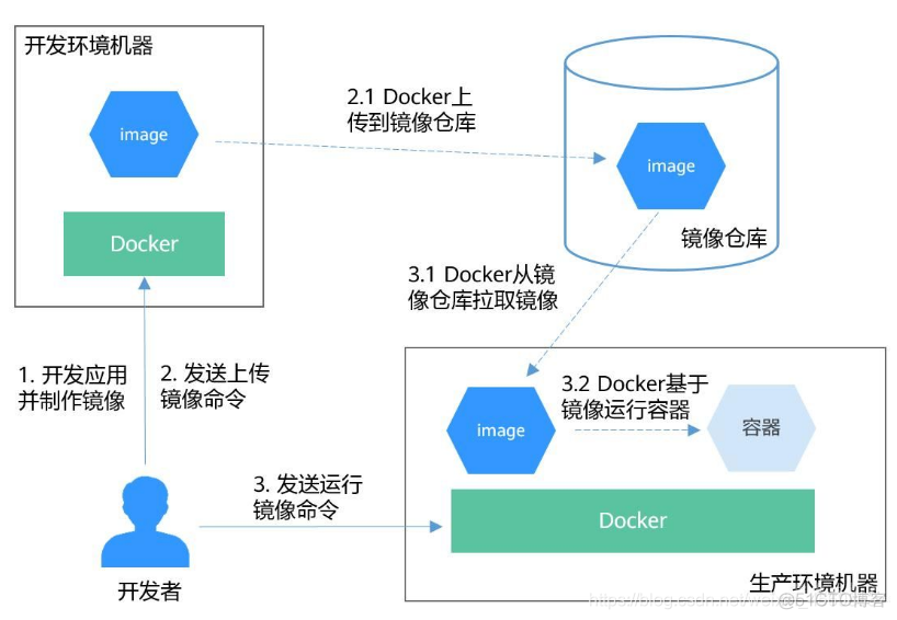 docker 18版本和19版本差别大么 docker1.7.1_Docker_02