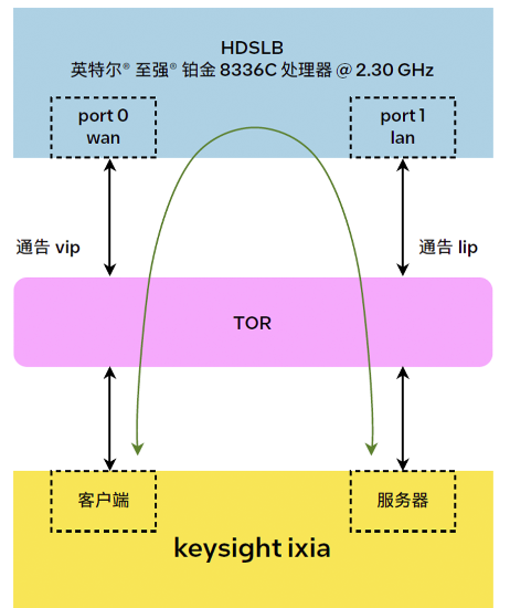 Intel HDSLB 高性能四层负载均衡器 — 快速入门和应用场景_TCP_03