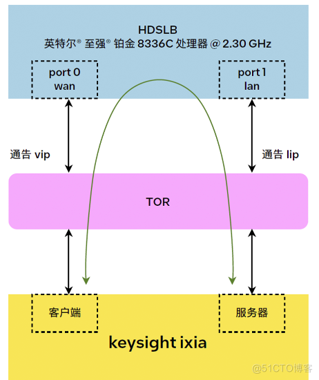 Intel HDSLB 高性能四层负载均衡器 — 快速入门和应用场景_Core_03