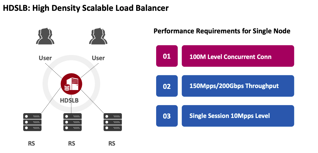 Intel HDSLB 高性能四层负载均衡器 — 快速入门和应用场景_TCP