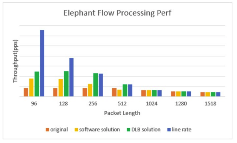 Intel HDSLB 高性能四层负载均衡器 — 快速入门和应用场景_TCP_08