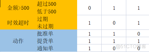 Java黑盒测试法 黑盒测试用例编写方法_Java黑盒测试法_11