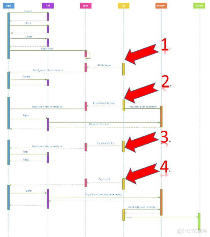 EpollServerSocketChannel对比NioServerSocketChannel epoll与socket_回调函数_04