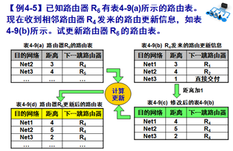 内部网关协议ospf实验报告总结 内部网关协议rip实验_字段